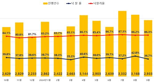 전국 아파트 경매지표 [지지옥션 제공. 재판매 및 DB 금지]