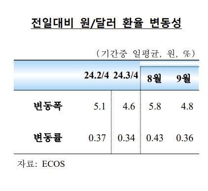 원/달러 환율 변동성 [한국은행 제공. 재판매 및 DB 금지]