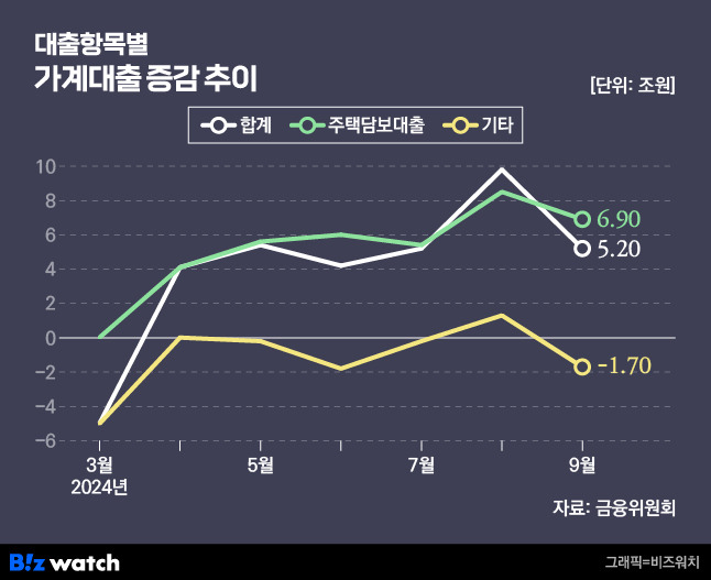 대출항목별 가계대출 증감 추이