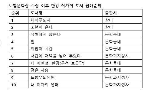 노벨문학상 수상 이후 한강 작가의 도서 판매순위. ⓒ교보문고