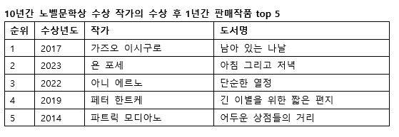 10년간 노벨문학상 수상 작가의 수상 후 1년간 판매작품 top 5. ⓒ교보문고