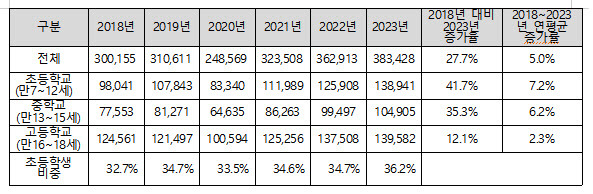 2018~2023년 아동청소년 VDT증후군 진료인원. (자료 제공=김문수 의원실)