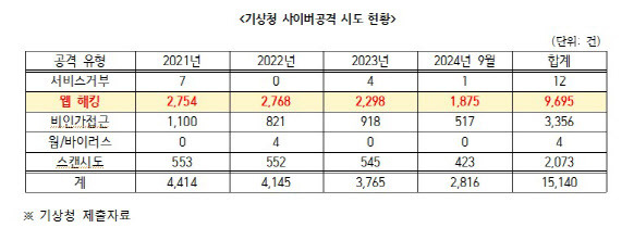 기상청이 제출한 기상청 사이버공격 시도 현황(사진= 이용우 의원실)