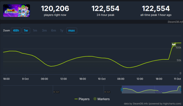- 11일 정식 출시 후 동시 접속자 12만 명을 돌파한 드래곤볼 스파킹 제로 (자료 : 스팀 차트)