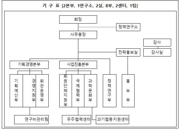 한국과학기술단체총연합회 변경 조직도 (한국과학기술단체총연합회 제공) 2024.10.11 /뉴스1