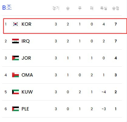 2026 북중미 월드컵 아시아 3차예선 B조 3라운드 순위./FIFA