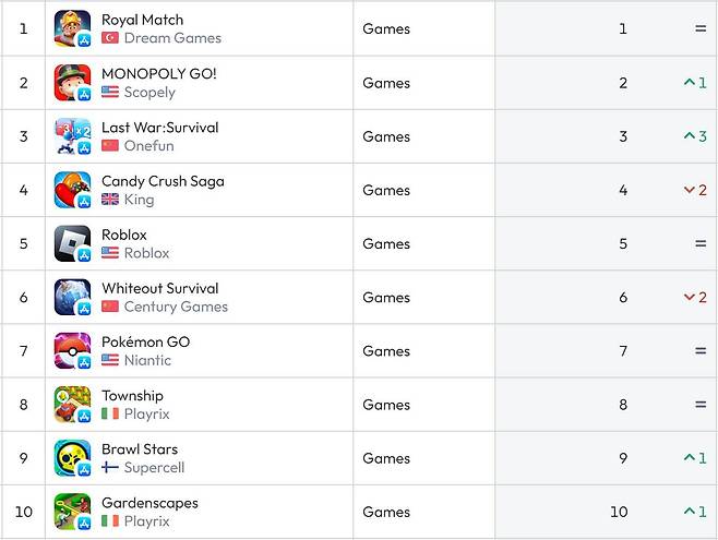 미국 앱스토어 순위(자료 출처-data.ai)