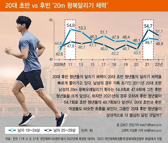 20대 초반 vs 후반 ‘20m 왕복 달리기 체력.’