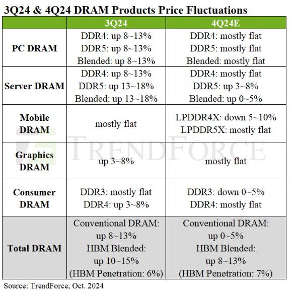 트렌드포스는 11일 올해 4분기 D램 가격은 0~5% 상승에 그치지만, 고대역폭 메모리(HBM) 가격은 두 자릿수 이상 오를 수 있다고 전망했다. [사진=트렌드포스]