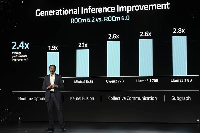 밤시 보파나 AMD AI 부문 선임 부사장이 ROCm 6.2 버전에 대한 성능 향상을 소개하고 있다 / 출처=IT동아