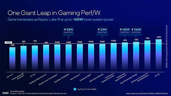 게이밍 성능은 14세대 인텔 코어 울트라와 비슷하거나 조금 더 향상됐고, 그러면서도 소비전력은 줄었다 / 출처=인텔