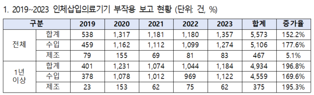 인체삽입의료기기 부작용 보고 현황. 서영석 의원실