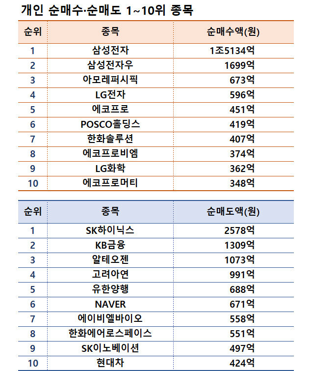 주 | 기간 10월 7~11일   자료| 한국거래소