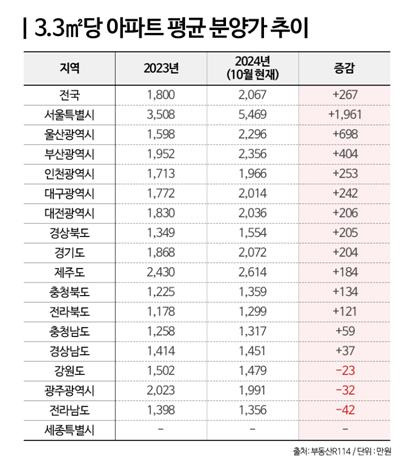 [더피알 제공·자료 출처 부동산R114. 재판매 및 DB 금지]