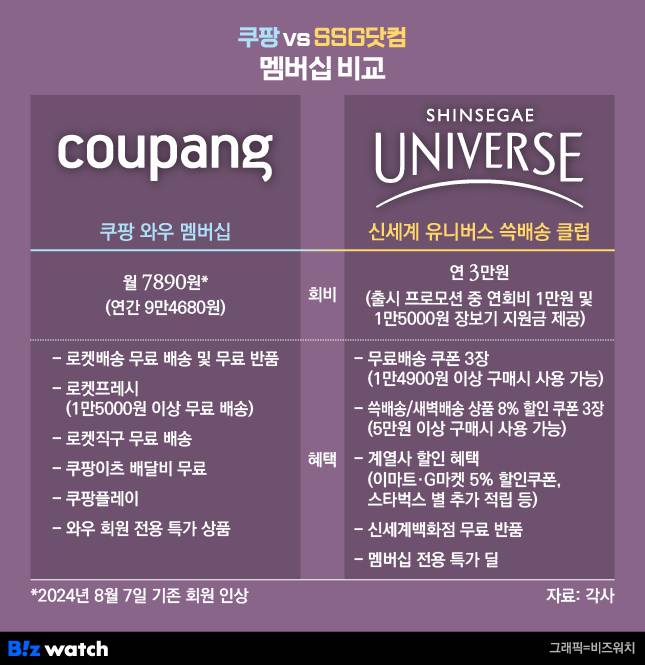 대표 멤버십 서비스 비교/그래픽=비즈워치
