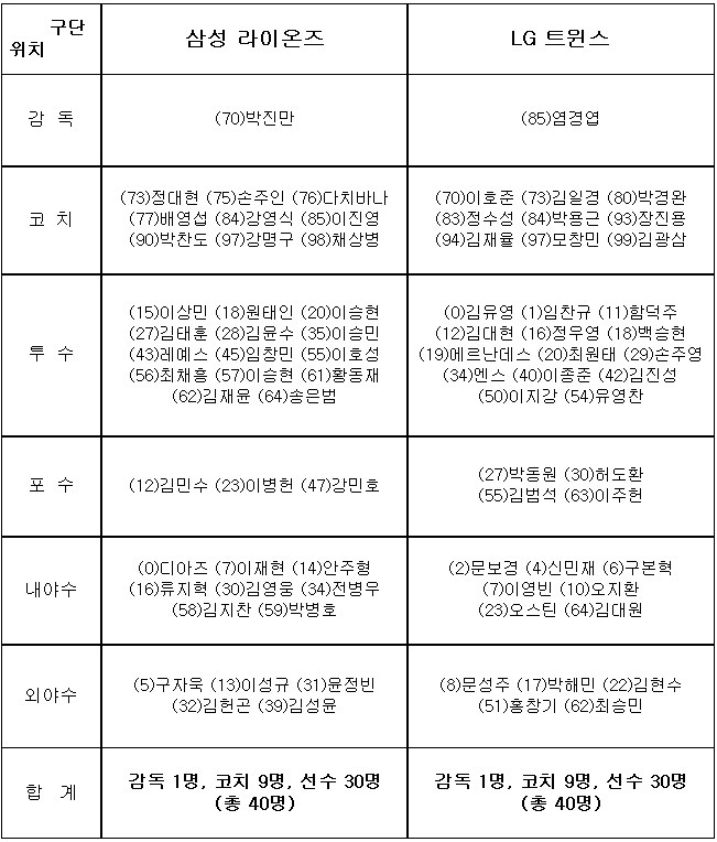 플레이오프 출장자 명단. (KBO 제공)