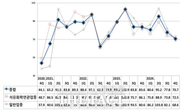 BSI 추이 (2019년 4/4분기 ~ 2024년 4/4분기)./ 여수상공회의소