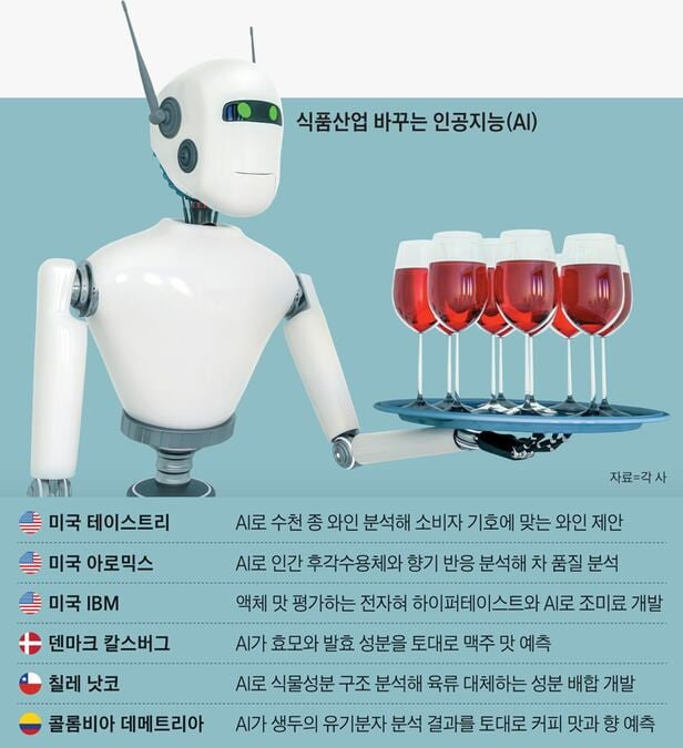 식품산업 바꾸는 AI 전자혀들./조선DB