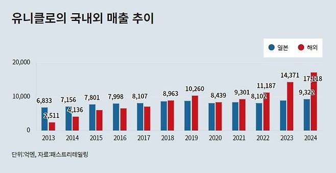 유니클로의 국내외 매출 추이. 해외 비중이 빠르게 커지는 걸 알 수 있다. 패스트리테일링 전체 매출은 유니클로와 지유(GU), 띠어리 등 모든 브랜드를 합쳐 2024년 3조엔을 돌파했다.