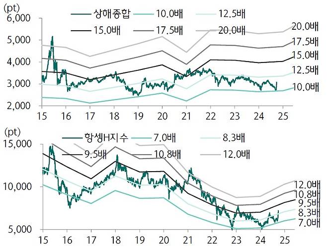 상하이지수와 홍콩 H지수의 주가수익비율(PER). 자료: CEIC, Wind, 하나증권