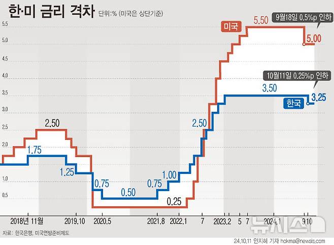 [서울=뉴시스] 한국은행이 3년2개월 만에 기준금리를 0.25%포인트 인하했다. 앞서 금통위는 2022년 4월부터 지난해 1월까지 사상 처음으로 7차례 연속 기준금리 인상을 단행한 후 2월부터 올해 8월까지 금리를 동결한 바 있다. (그래픽=안지혜 기자)  hokma@newsis.com