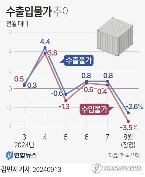 [그래픽] 수출입물가 추이 (서울=연합뉴스) 김민지 기자 = 지난달 국제유가와 원/달러 환율이 내리면서 우리나라 수출입 물가도 나란히 하락했다.
    한국은행이 13일 발표한 '8월 수출입물가지수 및 무역지수' 자료에 따르면, 8월 수입물가지수(원화 기준 잠정치·2020년 수준 100)는 138.33으로, 7월(143.28)보다 3.5% 내렸다.
    minfo@yna.co.kr
    X(트위터) @yonhap_graphics  페이스북 tuney.kr/LeYN1