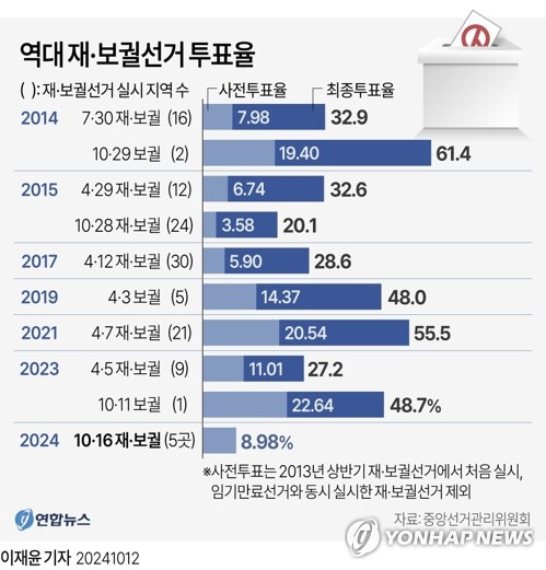 [그래픽] 역대 재·보궐선거 투표율 (서울=연합뉴스) 이재윤 김민지 기자 = minfo@yna.co.kr
    트위터 @yonhap_graphics  페이스북 tuney.kr/LeYN1