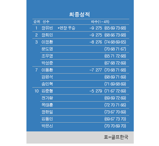 2024년 한국프로골프(KPGA) 투어 백송홀딩스·아시아드CC 부산오픈 최종순위. 장유빈 우승, 장희민 2위, 이정환·조우영·박성준·문도엽 공동3위, 옥태훈 공동10위. 표=골프한국