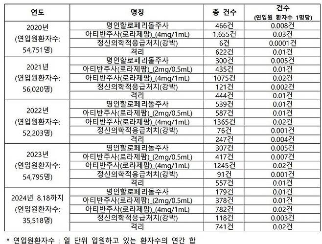 부천 더블유(W)진병원의 최근 5년간 격리·강박·진정제 처치 현황. 출처 : 서미화 의원실, 보건복지부