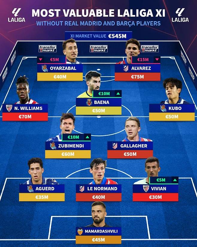 12일 트랜스퍼마르크트가 공개한 '레알-바르샤 제외' 2024~25 라리가 몸값 베스트11. 5000만 유로의 몸값을 자랑하는 구보가 오른쪽 윙어 자리를 차지했다. 사진=트랜스퍼마르크트 SNS