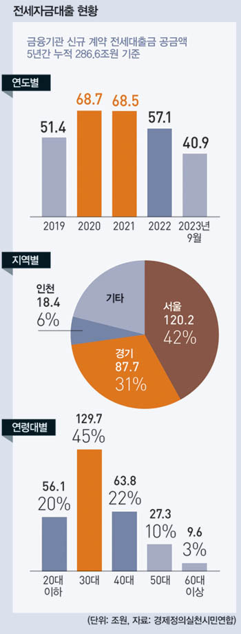 전세자금대출 현황