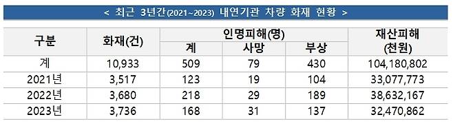 내연기관차 화재 통계 (자료 : 소방청)