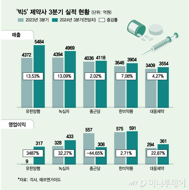 '빅5' 제약사 3분기 실적 현황/그래픽=김다나