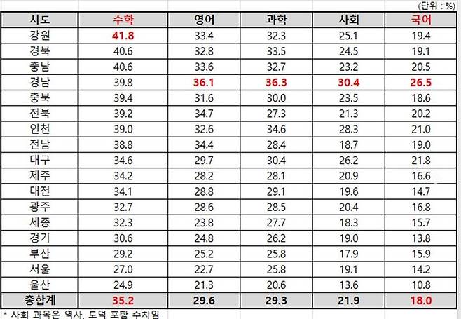 [세종=뉴시스] 학교알리미 공시를 바탕으로 정리한 올해 1학기 중학교 전 학년의 지역별 수학 내신 E등급 비율 현황. (자료=종로학원 제공). 2024.10.13. photo@newsis.com *재판매 및 DB 금지