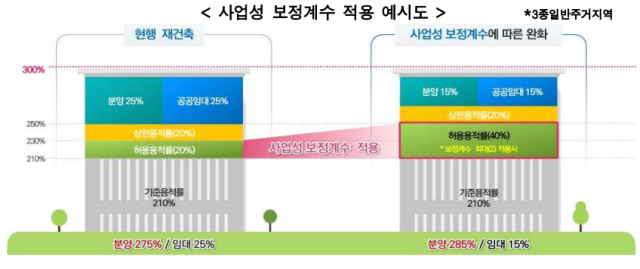 3종일반주거지역의 사업성 보정계수 적용 예시도. 사진 제공=서울시