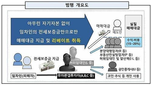 구리 전세사기 사건 범행 개요도 [의정부지법 남양주지청 제공. 재판매 및 DB 금지]