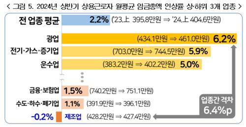 업종별 월평균 임금총액 인상률 [경총 제공. 재판매 및 DB 금지]