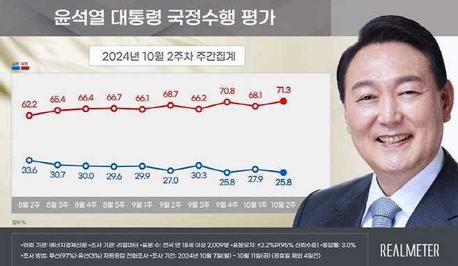 (자료=리얼미터)