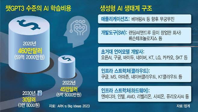 [이데일리 문승용 기자] 다만, 위 표는 2023년 데이터로, KT와 카카오는 LLM 개발보다는 소형언어모델(sLLM)에 집중하고 있다.