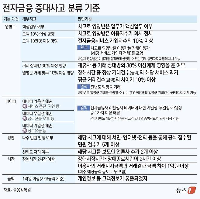 11일 금융권에 따르면 금융감독원은 전 금융사를 대상으로 ‘전자금융 중대사고 분류 기준에 대한 의견’ 수렴에 하고 있다. ⓒ News1 김초희 디자이너