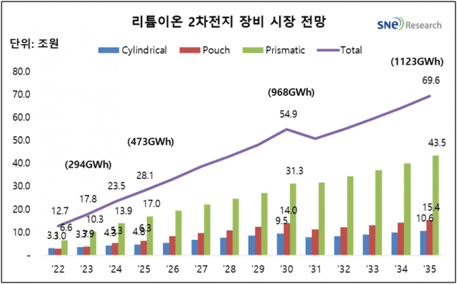 리튬이온 배터리 장비 시장 전망(출처=SNE리서치)