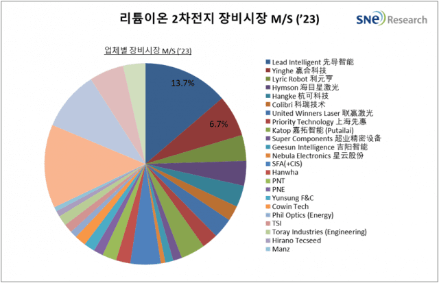 리튬이온 배터리 장비 공급업체별 시장점유율(출처=SNE리서치)