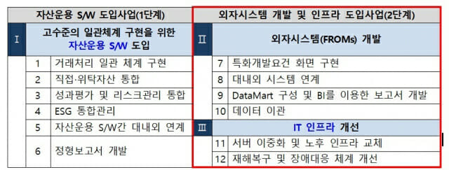 한국은행, 외자시스템 개발 및 인프라 도입사업(2단계) 발주(이미지=나라장터)