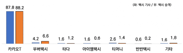 현재 사용하고 있는 택시앱 (사진=티브릿지코퍼레이션)