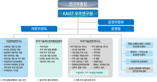 우주연구원 행정조직 운영형태. ⓒ한국과학기술원