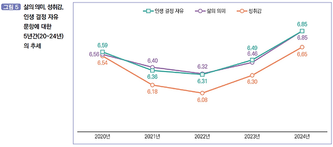 삶의 의미, 성취감, 인생 결정 자유 문항에 대한 5년간(2020~2024년)의 추세 ⓒ국회미래연구원