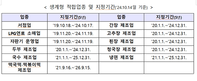 생계형 적합업종과 지정기간(자료=중소벤처기업부)