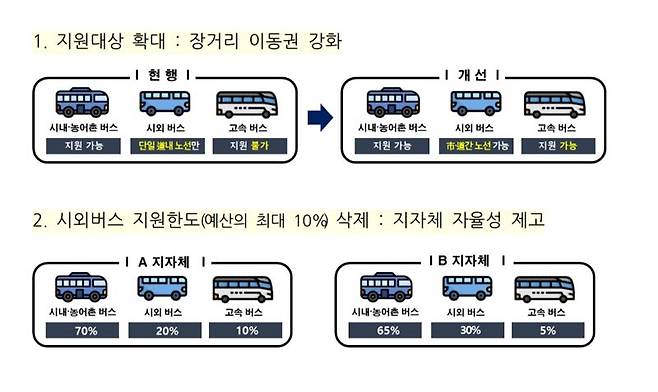 벽지노선 지원사업 운영지침 개정 주요내용. 국토교통부 제공