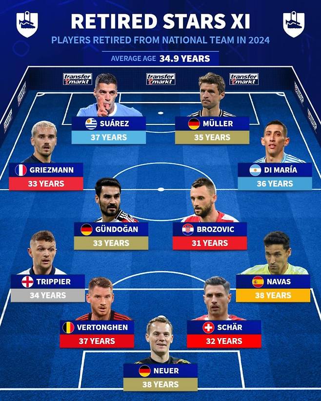 14일 트랜스퍼마르크트가 선정한 2024년 국가대표 은퇴 선수들로 구성한 베스트11. 사진=트랜스퍼마르크트 SNS