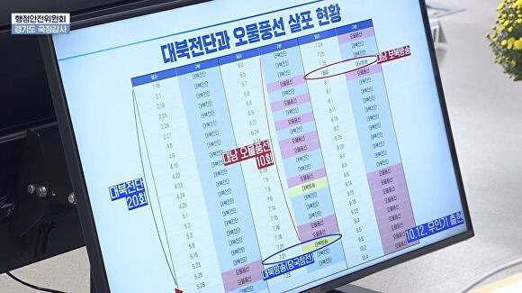 대북전단과 오물풍선 살포 현황표 [캡쳐=김정수 기자]